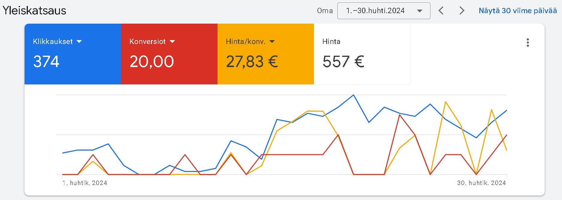 Google Ads esimerkki