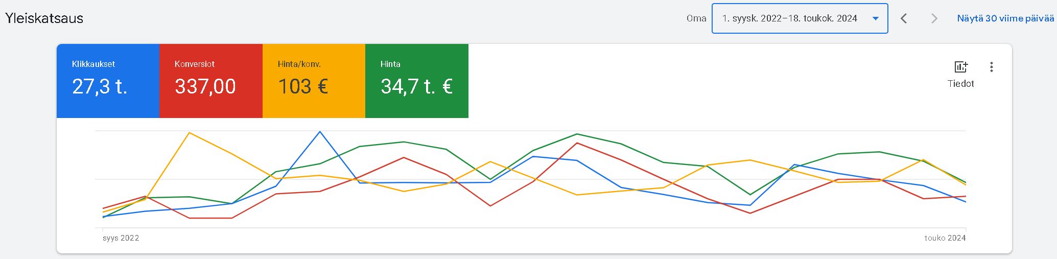 Google ads esimerkki