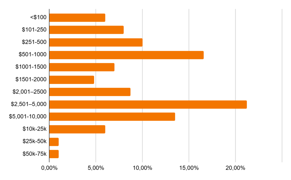 Projektikohtainen seohinnoittelu